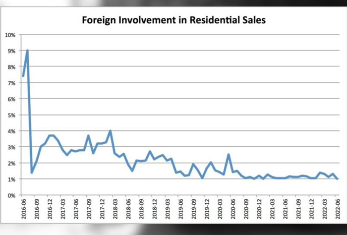 외국인 주택구매자 1% 불과…첫 집 구매도 급락